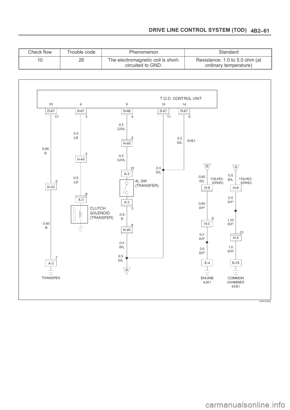 OPEL FRONTERA 1998  Workshop Manual 4B2–61 DRIVE LINE CONTROL SYSTEM (TOD)
Check flowTrouble codePhenomenonStandard
1026The electromagnetic coil is short-
circuited to GND.Resistance: 1.0 to 5.0 ohm (at
ordinary temperature)
D04RY0006