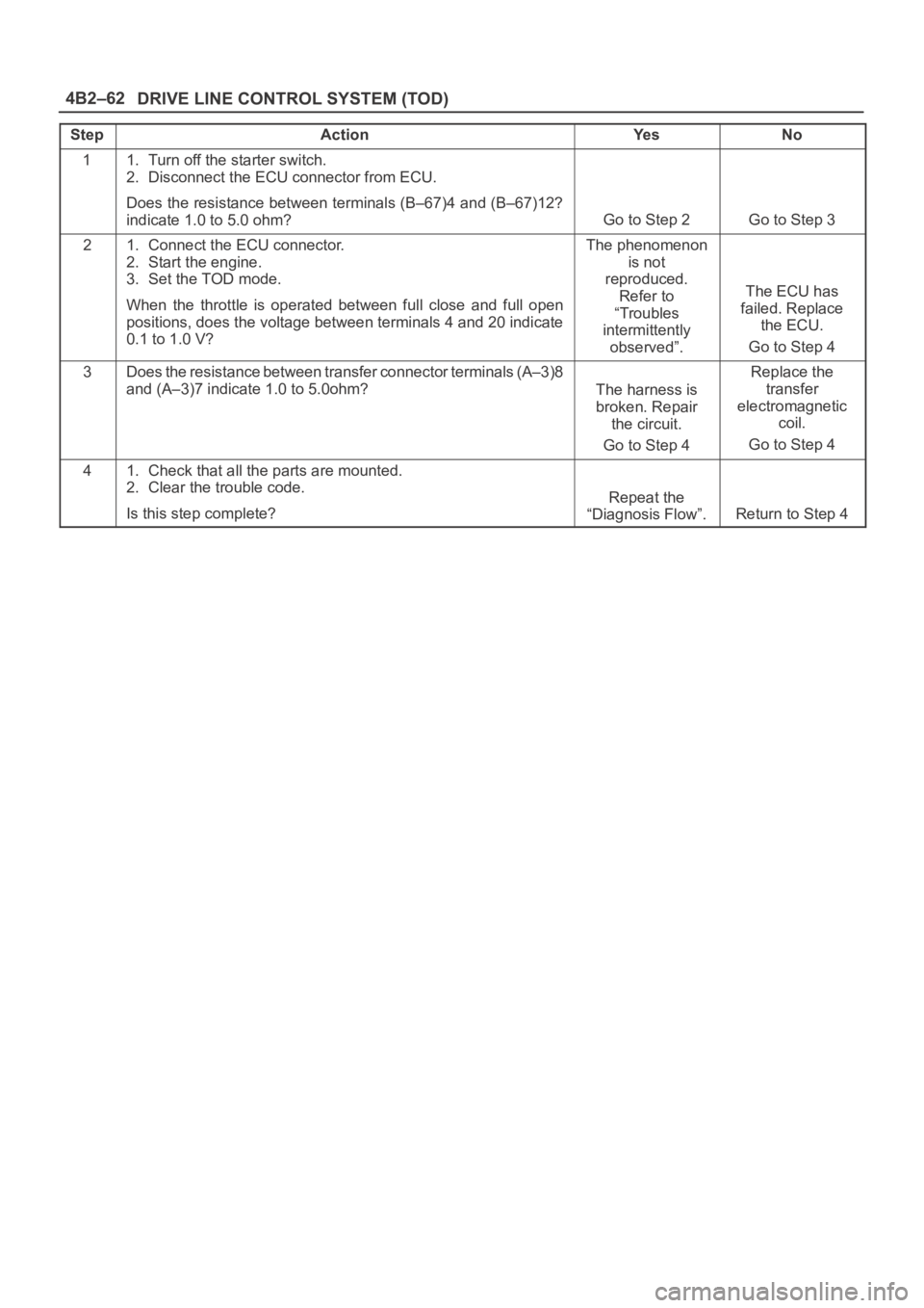 OPEL FRONTERA 1998  Workshop Manual DRIVE LINE CONTROL SYSTEM (TOD) 4B2–62
StepActionYe sNo
11. Turn off the starter switch.
2. Disconnect the ECU connector from ECU.
Does the resistance between terminals (B–67)4 and (B–67)12?
ind