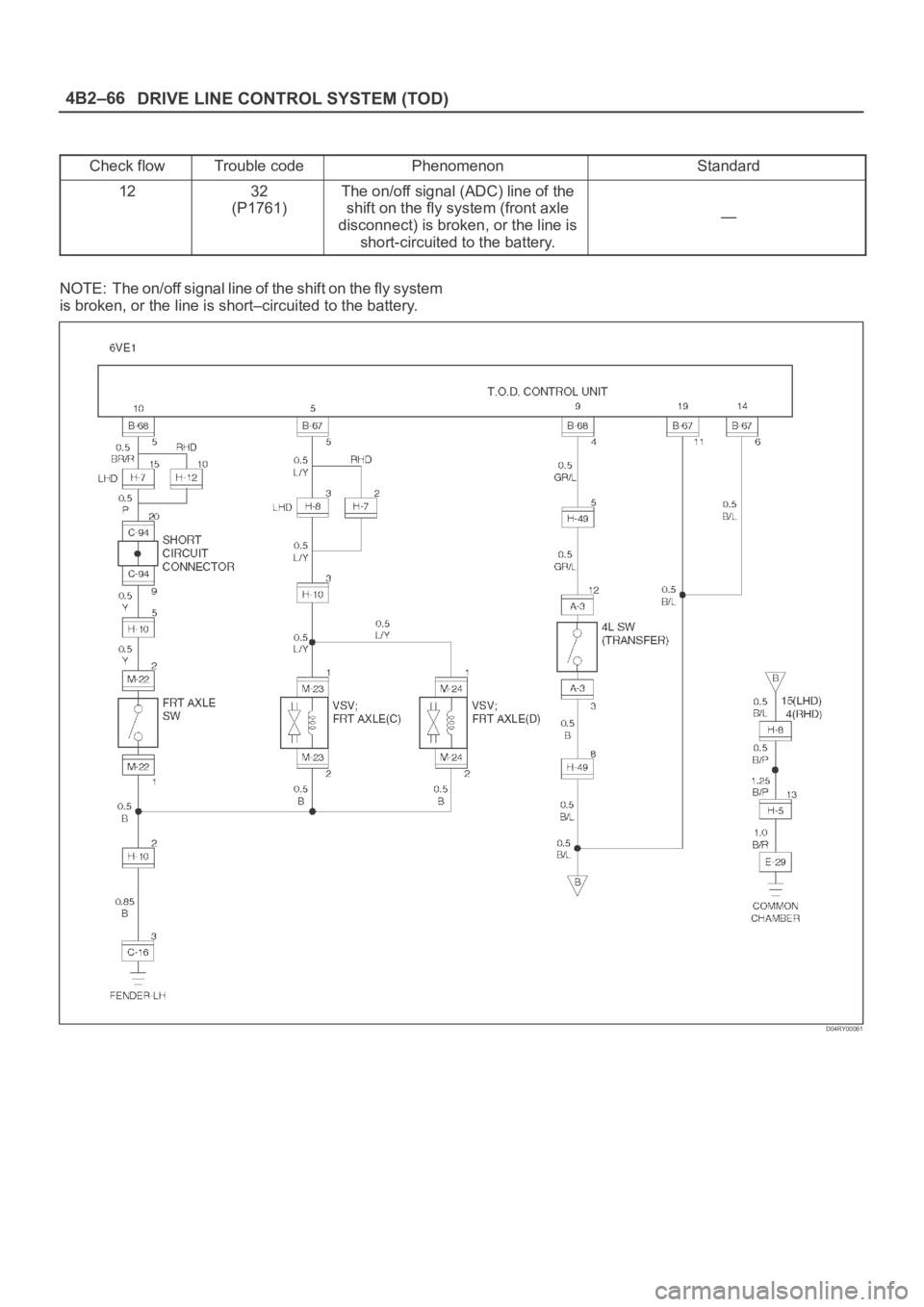 OPEL FRONTERA 1998  Workshop Manual DRIVE LINE CONTROL SYSTEM (TOD) 4B2–66
Check flowTrouble codePhenomenonStandard
1232
(P1761)The on/off signal (ADC) line of the
shift on the fly system (front axle
disconnect) is broken, or the line