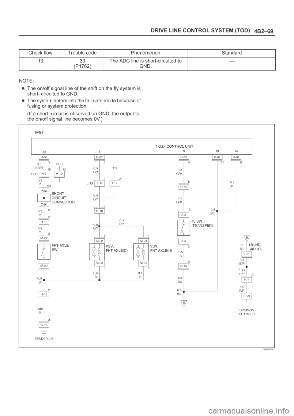 OPEL FRONTERA 1998  Workshop Manual 4B2–69 DRIVE LINE CONTROL SYSTEM (TOD)
Check flowTrouble codePhenomenonStandard
1333
(P1762)The ADC line is short-circuited to
GND.—
NOTE:
The on/off signal line of the shift on the fly system is
