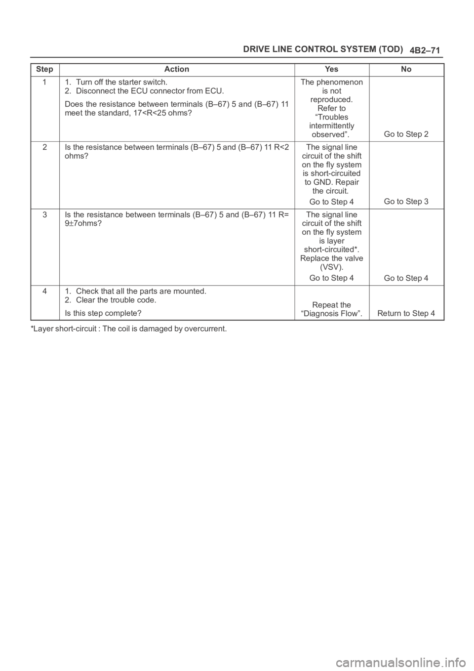 OPEL FRONTERA 1998  Workshop Manual 4B2–71 DRIVE LINE CONTROL SYSTEM (TOD)
StepActionYe sNo
11. Turn off the starter switch.
2. Disconnect the ECU connector from ECU.
Does the resistance between terminals (B–67) 5 and (B–67) 11
me