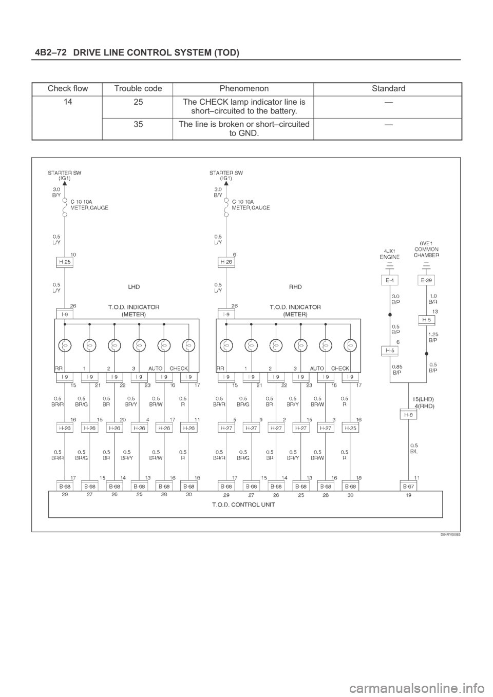 OPEL FRONTERA 1998  Workshop Manual DRIVE LINE CONTROL SYSTEM (TOD) 4B2–72
Check flowTrouble codePhenomenonStandard
1425The CHECK lamp indicator line is
short–circuited to the battery.—
35The line is broken or short–circuited
to