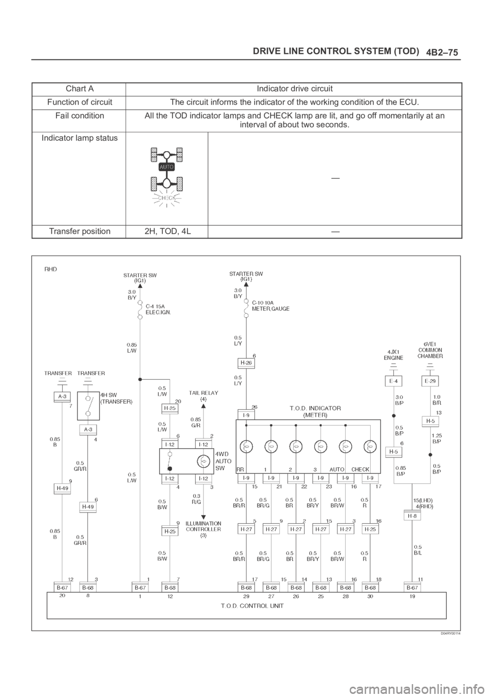 OPEL FRONTERA 1998  Workshop Manual 4B2–75 DRIVE LINE CONTROL SYSTEM (TOD)
Chart AIndicator drive circuit
Function of circuitThe circuit informs the indicator of the working condition of the ECU.
Fail conditionAll the TOD indicator la