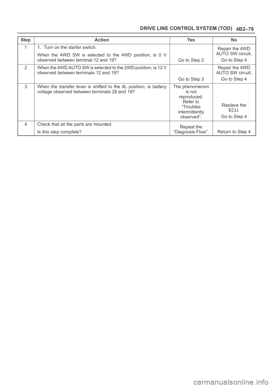 OPEL FRONTERA 1998  Workshop Manual 4B2–79 DRIVE LINE CONTROL SYSTEM (TOD)
StepActionYe sNo
11. Turn on the starter switch.
When  the  4WD  SW  is  selected  to  the  4WD  position,  is  0  V
observed between terminal 12 and 19?
Go to