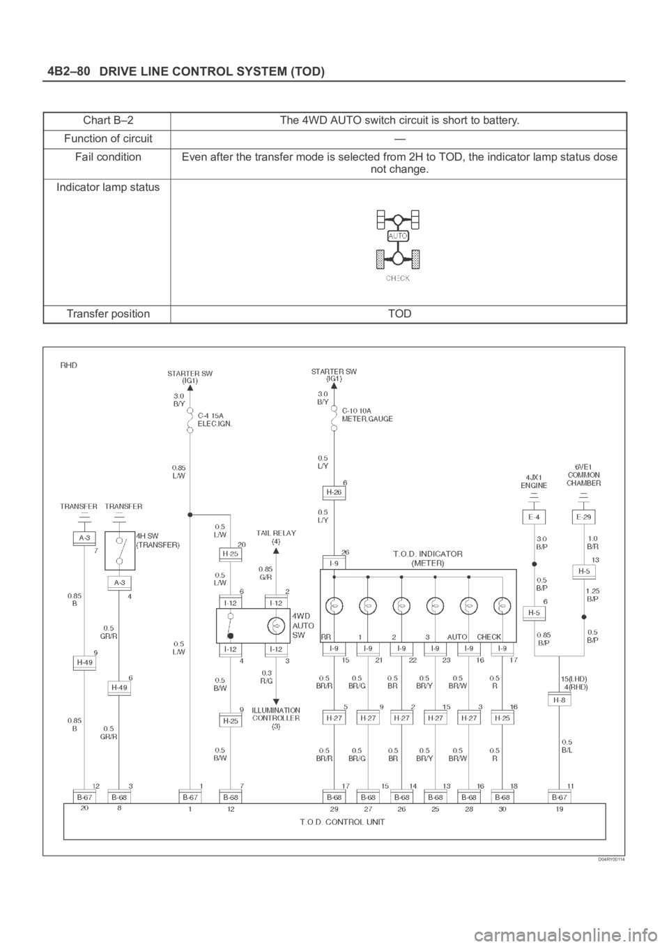 OPEL FRONTERA 1998  Workshop Manual DRIVE LINE CONTROL SYSTEM (TOD) 4B2–80
Chart B–2The 4WD AUTO switch circuit is short to battery.
Function of circuit—
Fail conditionEven after the transfer mode is selected from 2H to TOD, the i