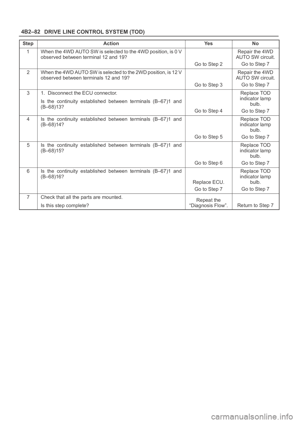 OPEL FRONTERA 1998 Workshop Manual DRIVE LINE CONTROL SYSTEM (TOD) 4B2–82
StepActionYe sNo
1When the 4WD AUTO SW is selected to the 4WD position, is 0 V
observed between terminal 12 and 19?
Go to Step 2
Repair the 4WD
AUTO SW circuit OPEL FRONTERA 1998 Workshop Manual DRIVE LINE CONTROL SYSTEM (TOD) 4B2–82
StepActionYe sNo
1When the 4WD AUTO SW is selected to the 4WD position, is 0 V
observed between terminal 12 and 19?
Go to Step 2
Repair the 4WD
AUTO SW circuit