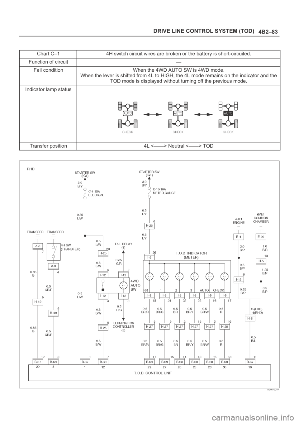 OPEL FRONTERA 1998  Workshop Manual 4B2–83 DRIVE LINE CONTROL SYSTEM (TOD)
Chart C–14H switch circuit wires are broken or the battery is short-circuited.
Function of circuit—
Fail conditionWhen the 4WD AUTO SW is 4WD mode.
When th