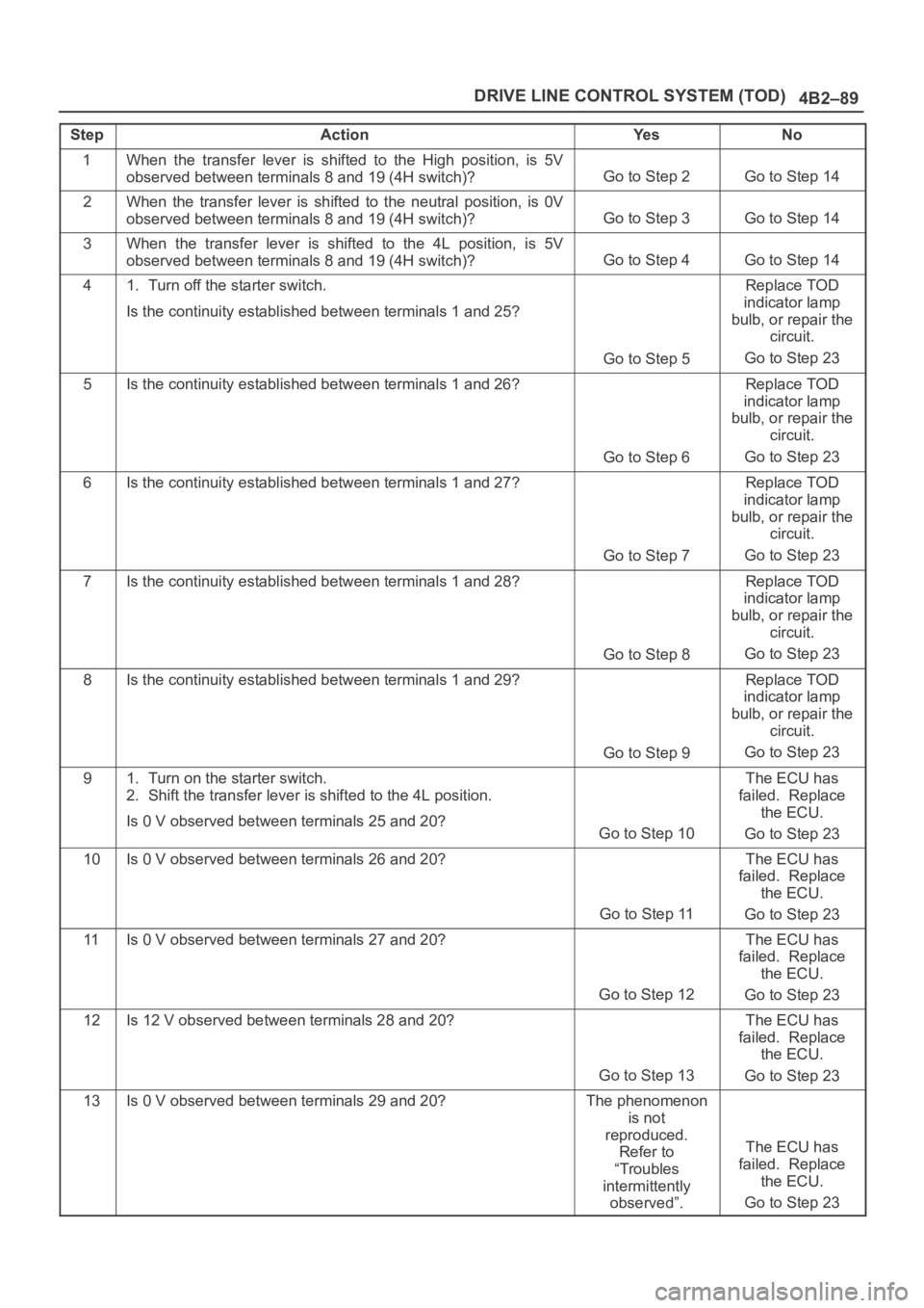 OPEL FRONTERA 1998 Workshop Manual 4B2–89 DRIVE LINE CONTROL SYSTEM (TOD)
StepActionYe sNo
1When the transfer lever is shifted to the High position, is 5V
observed between terminals 8 and 19 (4H switch)?
Go to Step 2Go to OPEL FRONTERA 1998 Workshop Manual 4B2–89 DRIVE LINE CONTROL SYSTEM (TOD)
StepActionYe sNo
1When the transfer lever is shifted to the High position, is 5V
observed between terminals 8 and 19 (4H switch)?
Go to Step 2Go to