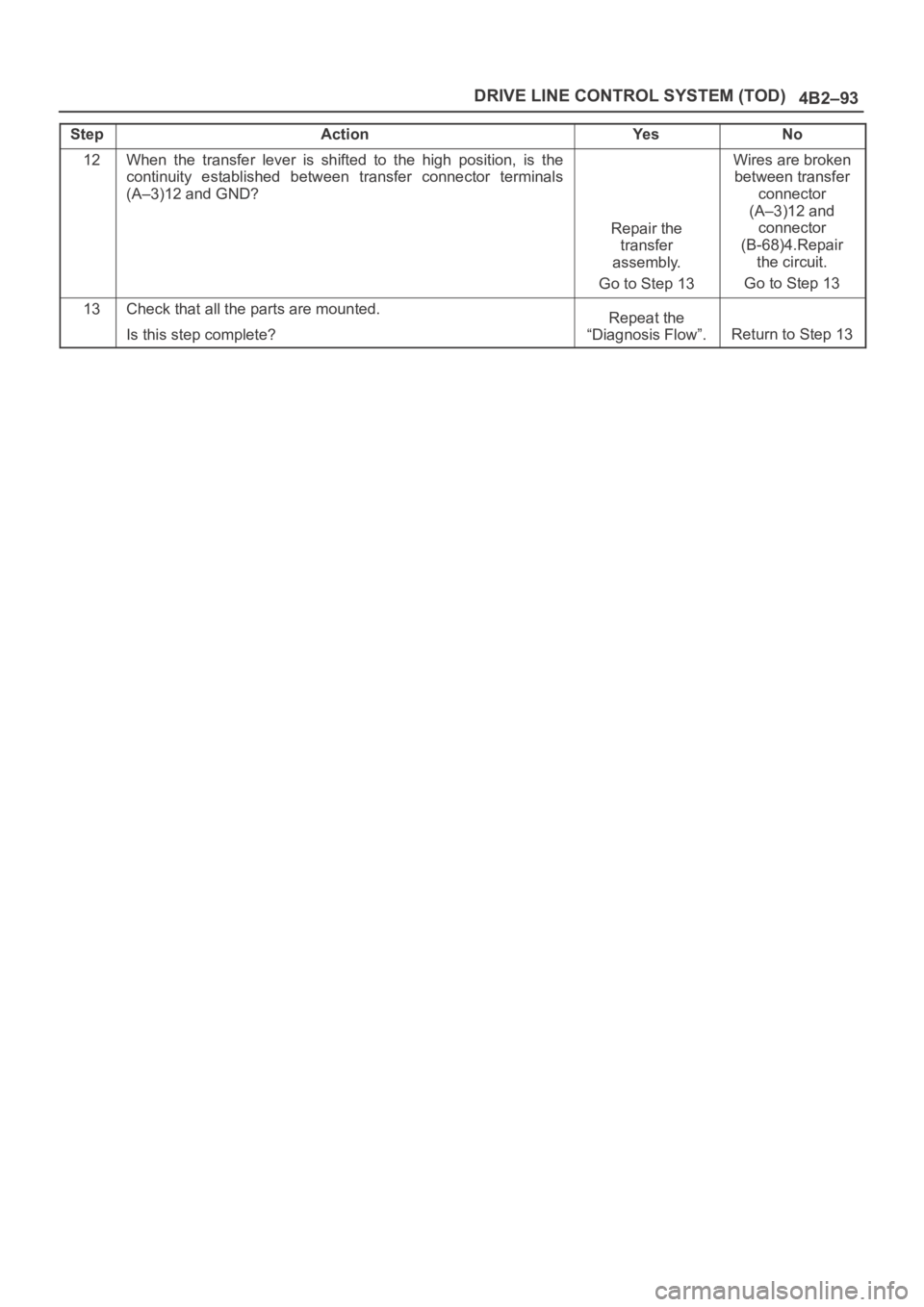 OPEL FRONTERA 1998  Workshop Manual 4B2–93 DRIVE LINE CONTROL SYSTEM (TOD)
StepNo Ye s Action
12When  the  transfer  lever  is  shifted  to  the  high  position,  is  the
continuity  established  between  transfer  connector  terminal