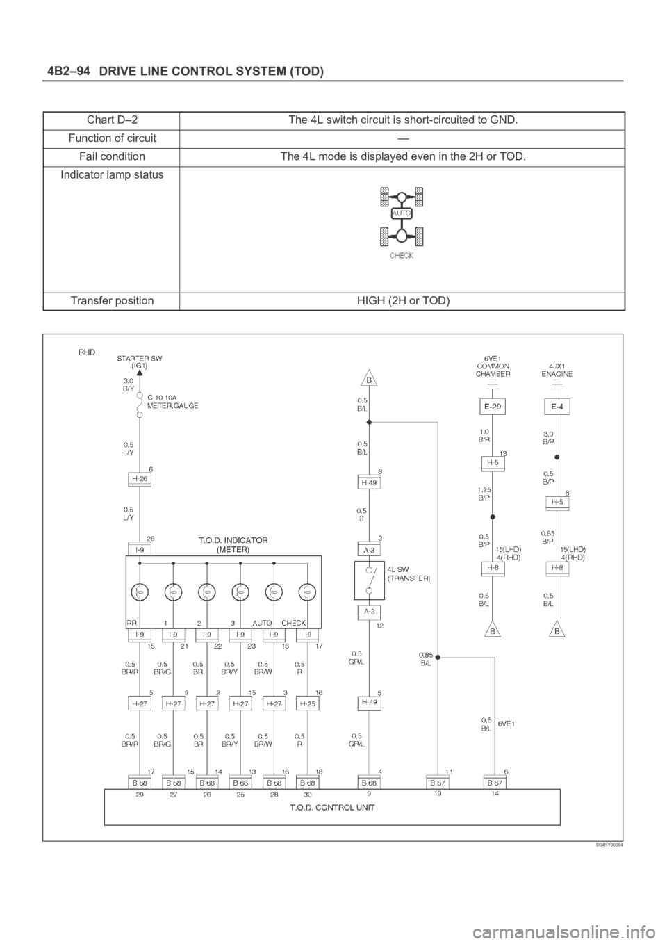 OPEL FRONTERA 1998  Workshop Manual DRIVE LINE CONTROL SYSTEM (TOD) 4B2–94
Chart D–2The 4L switch circuit is short-circuited to GND.
Function of circuit—
Fail conditionThe 4L mode is displayed even in the 2H or TOD.
Indicator lamp