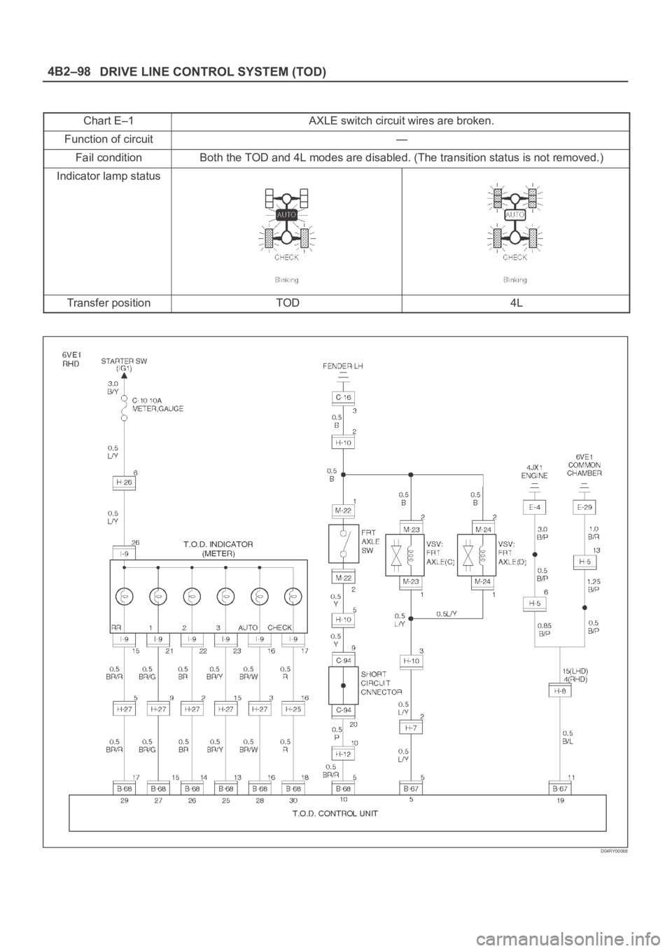 OPEL FRONTERA 1998  Workshop Manual DRIVE LINE CONTROL SYSTEM (TOD) 4B2–98
Chart E–1AXLE switch circuit wires are broken.
Function of circuit—
Fail conditionBoth the TOD and 4L modes are disabled. (The transition status is not rem