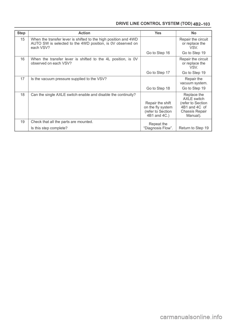 OPEL FRONTERA 1998  Workshop Manual 4B2–103 DRIVE LINE CONTROL SYSTEM (TOD)
StepNo Ye s Action
15When the transfer lever is shifted to the high position and 4WD
AUTO  SW  is  selected  to  the  4WD  position,  is  0V  observed  on
eac