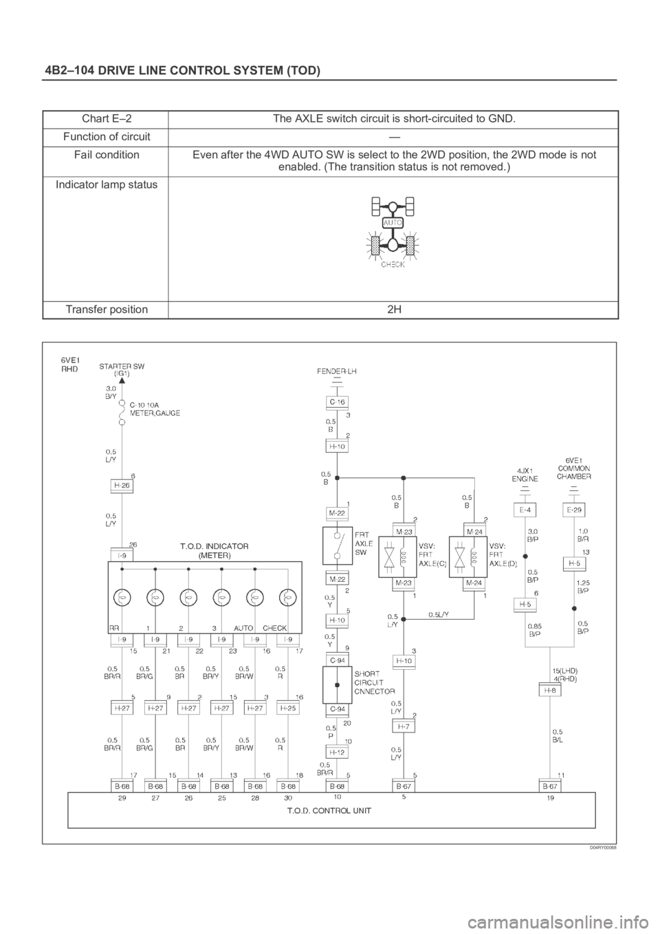 OPEL FRONTERA 1998  Workshop Manual DRIVE LINE CONTROL SYSTEM (TOD) 4B2–104
Chart E–2The AXLE switch circuit is short-circuited to GND.
Function of circuit—
Fail conditionEven after the 4WD AUTO SW is select to the 2WD position, t