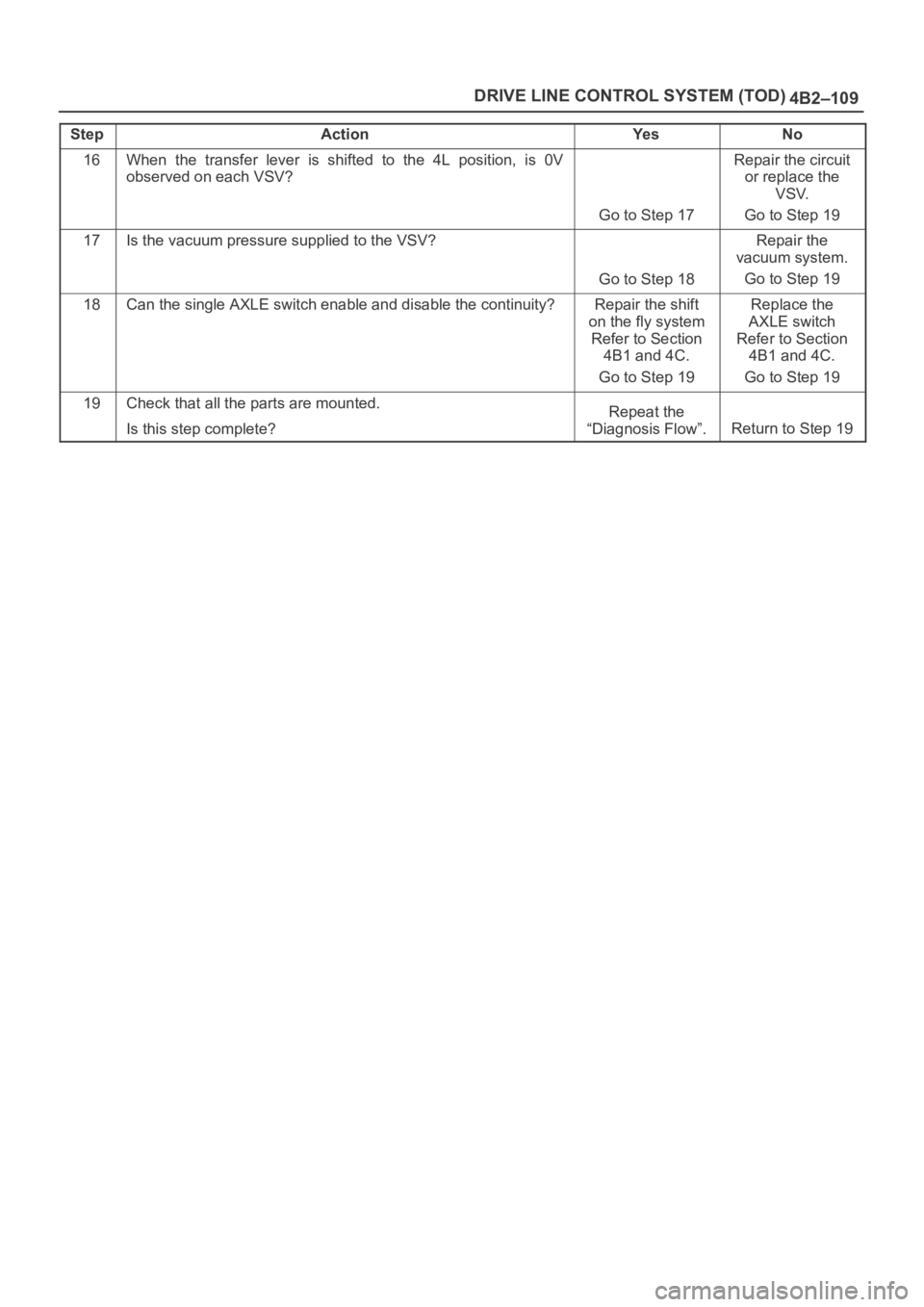 OPEL FRONTERA 1998  Workshop Manual 4B2–109 DRIVE LINE CONTROL SYSTEM (TOD)
StepNo Ye s Action
16When  the  transfer  lever  is  shifted  to  the  4L  position,  is  0V
observed on each VSV?
Go to Step 17
Repair the circuit
or replace