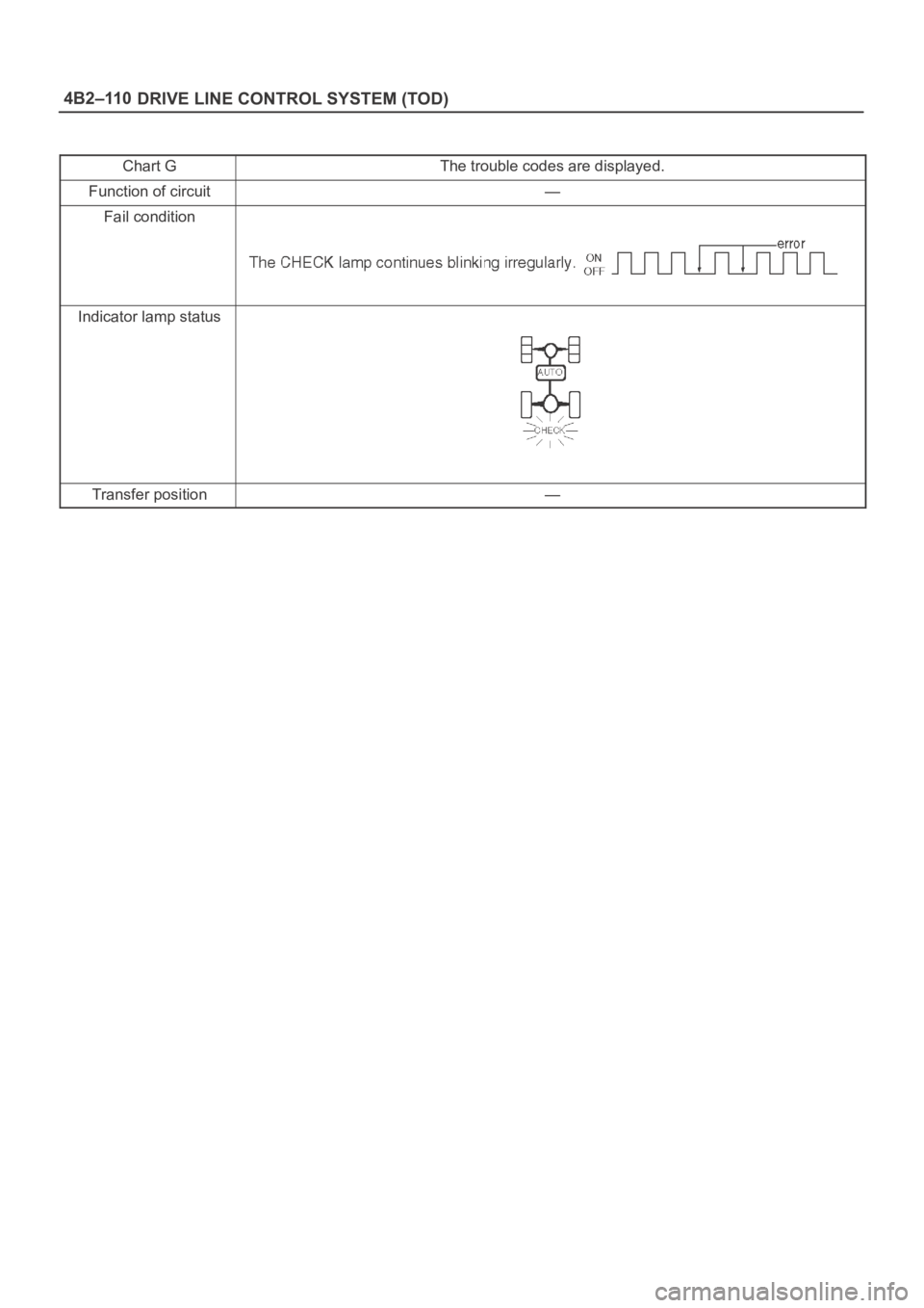 OPEL FRONTERA 1998  Workshop Manual DRIVE LINE CONTROL SYSTEM (TOD) 4B2–110
Chart GThe trouble codes are displayed.
Function of circuit—
Fail condition
Indicator lamp status
Transfer position— 