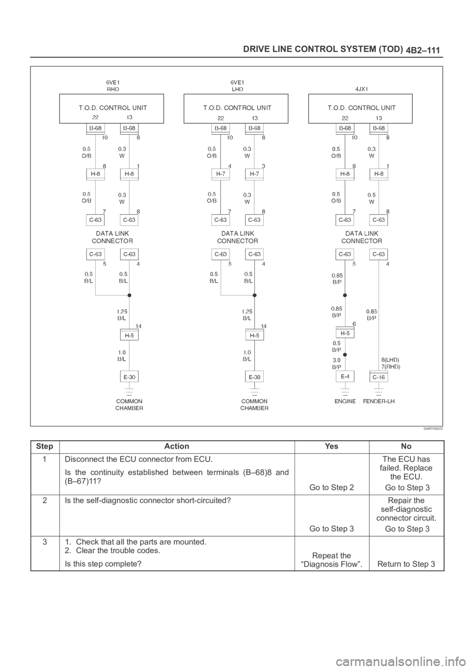 OPEL FRONTERA 1998  Workshop Manual 4B2–111 DRIVE LINE CONTROL SYSTEM (TOD)
D04RY00072
StepActionYe sNo
1Disconnect the ECU connector from ECU.
Is  the  continuity  established  between  terminals  (B–68)8  and
(B–67)11?
Go to Ste