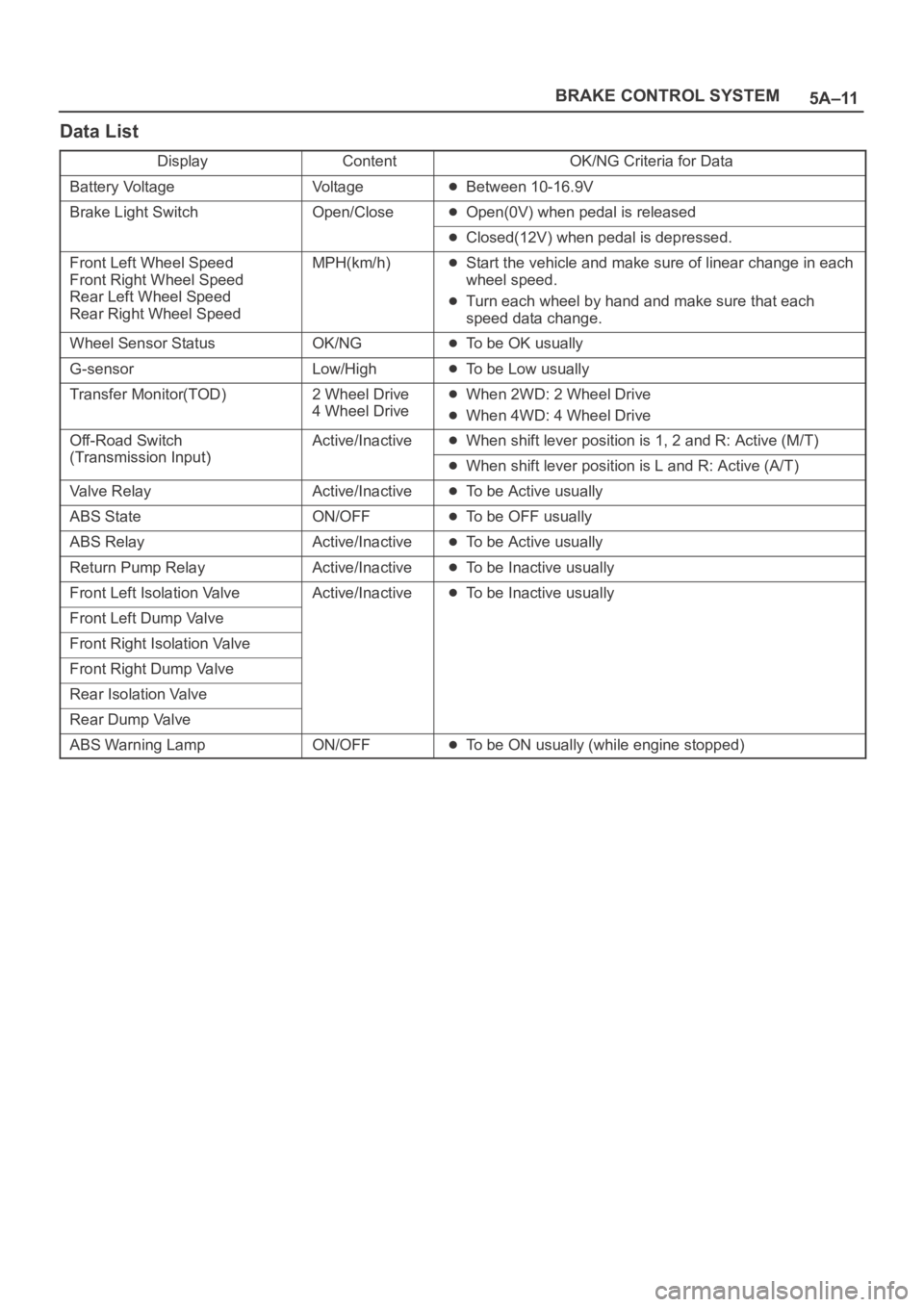 OPEL FRONTERA 1998  Workshop Manual 5A–11 BRAKE CONTROL SYSTEM
Data List
DisplayContentOK/NG Criteria for Data
Battery VoltageVo l t a g eBetween 10-16.9V
Brake Light SwitchOpen/CloseOpen(0V) when pedal is released
Closed(12V) when pe