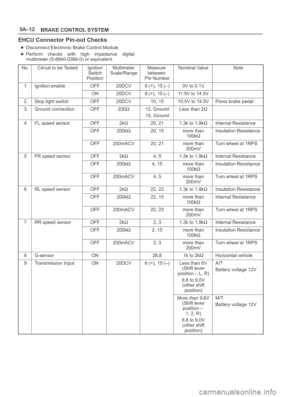 OPEL FRONTERA 1998  Workshop Manual 5A–12
BRAKE CONTROL SYSTEM
EHCU Connector Pin-out Checks
Disconnect Electronic Brake Control Module.
Perform  checks  with  high  impedance  digital
multimeter (5-8840-0366-0) or equivalent.
No.
Cir