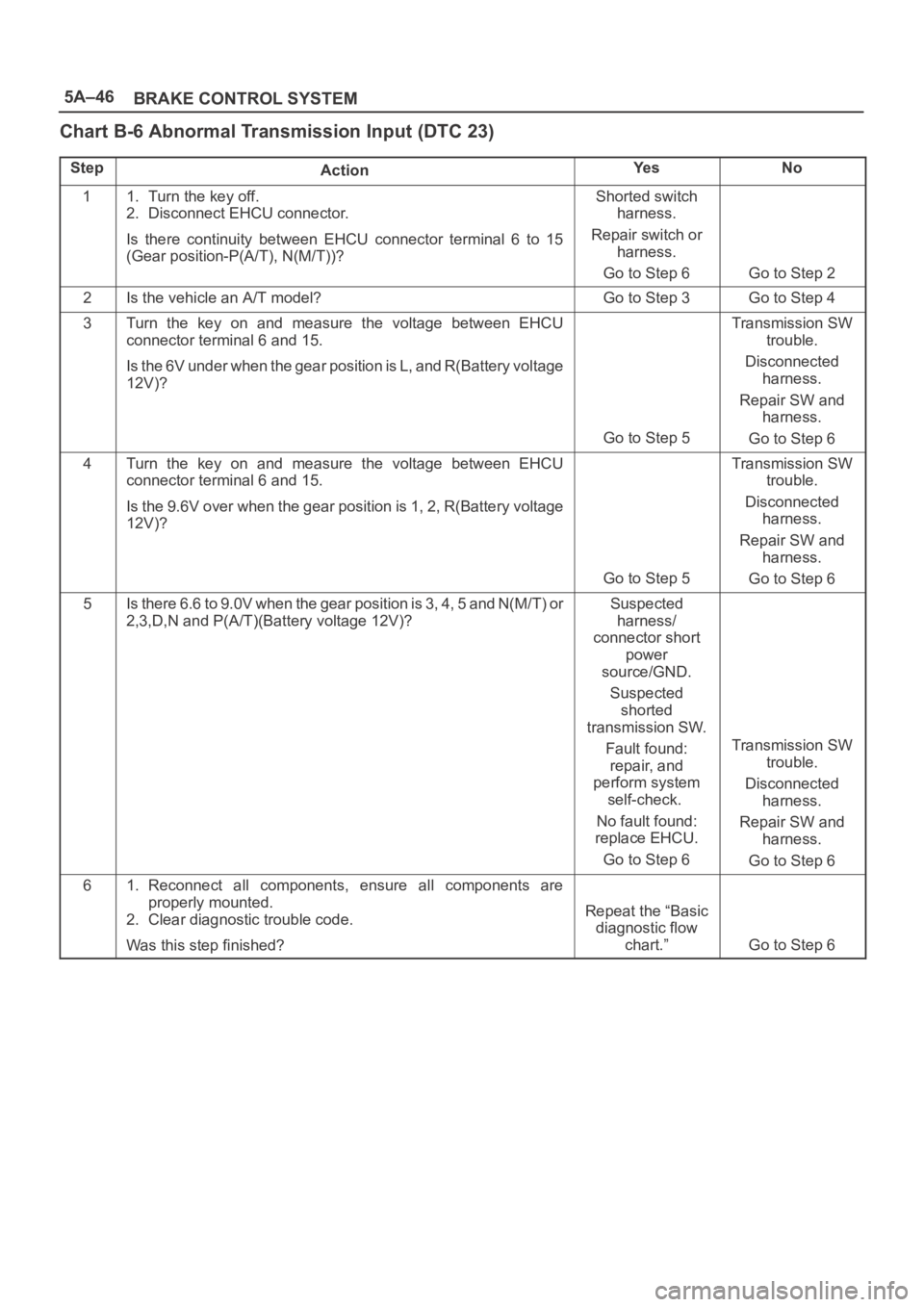 OPEL FRONTERA 1998 Workshop Manual 5A–46
BRAKE CONTROL SYSTEM
Chart B-6 Abnormal Transmission Input (DTC 23)
StepActionYe sNo
11. Turn the key off.
2. Disconnect EHCU connector.
Is there continuity between EHCU connector termin OPEL FRONTERA 1998 Workshop Manual 5A–46
BRAKE CONTROL SYSTEM
Chart B-6 Abnormal Transmission Input (DTC 23)
StepActionYe sNo
11. Turn the key off.
2. Disconnect EHCU connector.
Is there continuity between EHCU connector termin