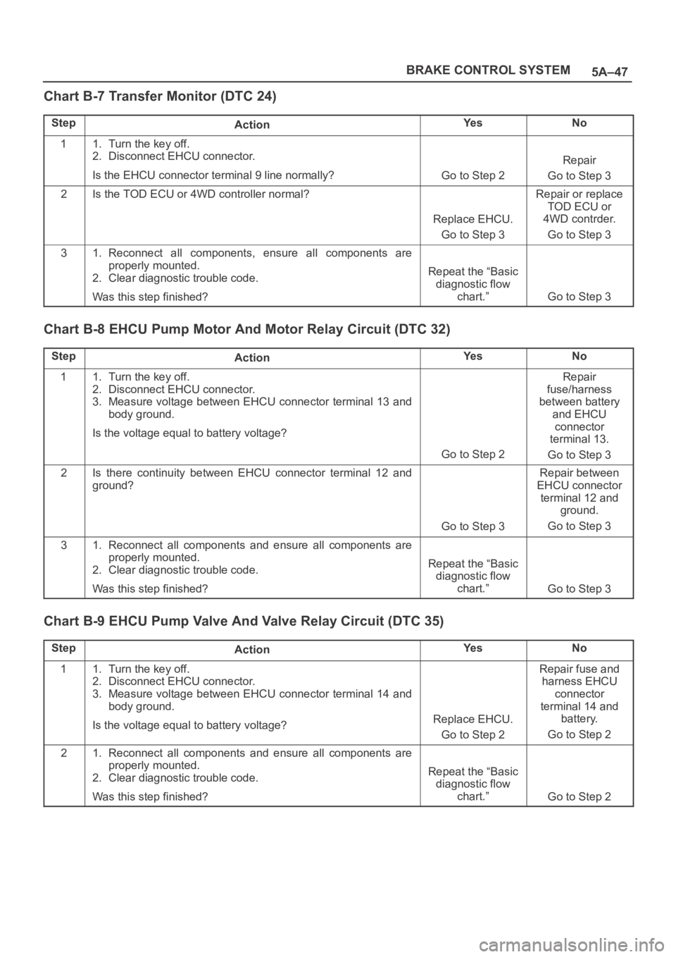 OPEL FRONTERA 1998  Workshop Manual 5A–47 BRAKE CONTROL SYSTEM
Chart B-7 Transfer Monitor (DTC 24)
StepActionYe sNo
11. Turn the key off.
2. Disconnect EHCU connector.
Is the EHCU connector terminal 9 line normally?
Go to Step 2
Repai