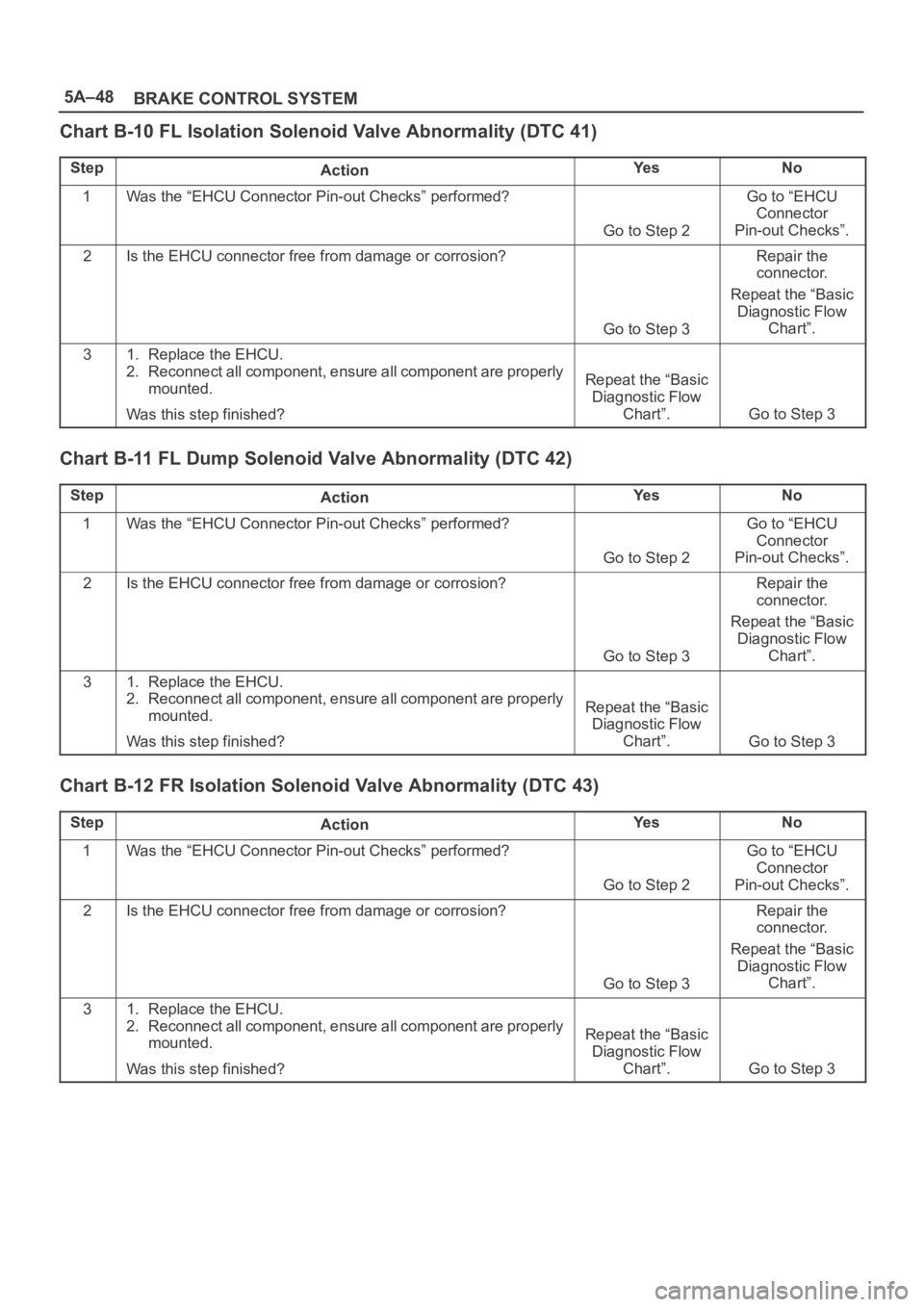 OPEL FRONTERA 1998 Workshop Manual 5A–48
BRAKE CONTROL SYSTEM
Chart B-10 FL Isolation Solenoid Valve Abnormality (DTC 41)
StepActionYe sNo
1Was the “EHCU Connector Pin-out Checks” performed?
Go to Step 2
Go to “EHCU
Connector
P OPEL FRONTERA 1998 Workshop Manual 5A–48
BRAKE CONTROL SYSTEM
Chart B-10 FL Isolation Solenoid Valve Abnormality (DTC 41)
StepActionYe sNo
1Was the “EHCU Connector Pin-out Checks” performed?
Go to Step 2
Go to “EHCU
Connector
P