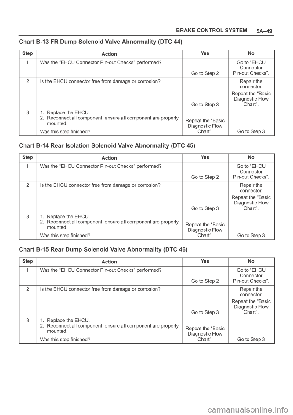 OPEL FRONTERA 1998 Workshop Manual 5A–49 BRAKE CONTROL SYSTEM
Chart B-13 FR Dump Solenoid Valve Abnormality (DTC 44)
StepActionYe sNo
1Was the “EHCU Connector Pin-out Checks” performed?
Go to Step 2
Go to “EHCU
Connector
Pin-ou OPEL FRONTERA 1998 Workshop Manual 5A–49 BRAKE CONTROL SYSTEM
Chart B-13 FR Dump Solenoid Valve Abnormality (DTC 44)
StepActionYe sNo
1Was the “EHCU Connector Pin-out Checks” performed?
Go to Step 2
Go to “EHCU
Connector
Pin-ou