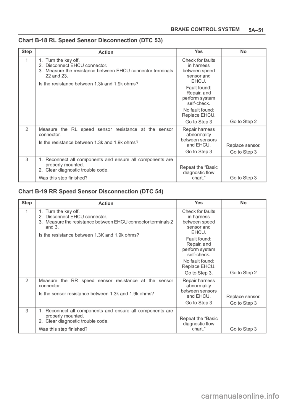 OPEL FRONTERA 1998 Workshop Manual 5A–51 BRAKE CONTROL SYSTEM
Chart B-18 RL Speed Sensor Disconnection (DTC 53)
StepActionYe sNo
11. Turn the key off.
2. Disconnect EHCU connector.
3. Measure the resistance between EHCU connector ter OPEL FRONTERA 1998 Workshop Manual 5A–51 BRAKE CONTROL SYSTEM
Chart B-18 RL Speed Sensor Disconnection (DTC 53)
StepActionYe sNo
11. Turn the key off.
2. Disconnect EHCU connector.
3. Measure the resistance between EHCU connector ter