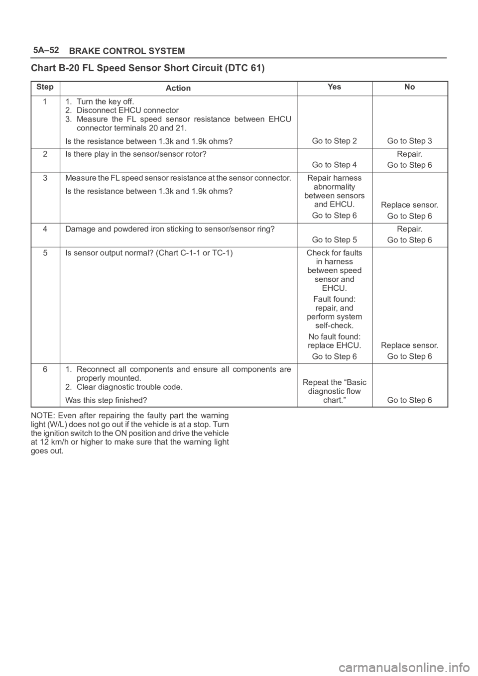 OPEL FRONTERA 1998 Workshop Manual 5A–52
BRAKE CONTROL SYSTEM
Chart B-20 FL Speed Sensor Short Circuit (DTC 61)
StepActionYe sNo
11. Turn the key off.
2. Disconnect EHCU connector
3. Measure the FL speed sensor resistance betwe OPEL FRONTERA 1998 Workshop Manual 5A–52
BRAKE CONTROL SYSTEM
Chart B-20 FL Speed Sensor Short Circuit (DTC 61)
StepActionYe sNo
11. Turn the key off.
2. Disconnect EHCU connector
3. Measure the FL speed sensor resistance betwe