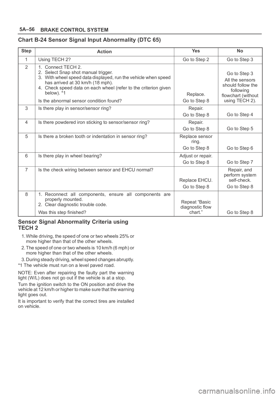 OPEL FRONTERA 1998 Workshop Manual 5A–56
BRAKE CONTROL SYSTEM
Chart B-24 Sensor Signal Input Abnormality (DTC 65)
StepActionYe sNo
1Using TECH 2?Go to Step 2Go to Step 3
21. Connect TECH 2.
2. Select Snap shot manual trigger.
3. With OPEL FRONTERA 1998 Workshop Manual 5A–56
BRAKE CONTROL SYSTEM
Chart B-24 Sensor Signal Input Abnormality (DTC 65)
StepActionYe sNo
1Using TECH 2?Go to Step 2Go to Step 3
21. Connect TECH 2.
2. Select Snap shot manual trigger.
3. With