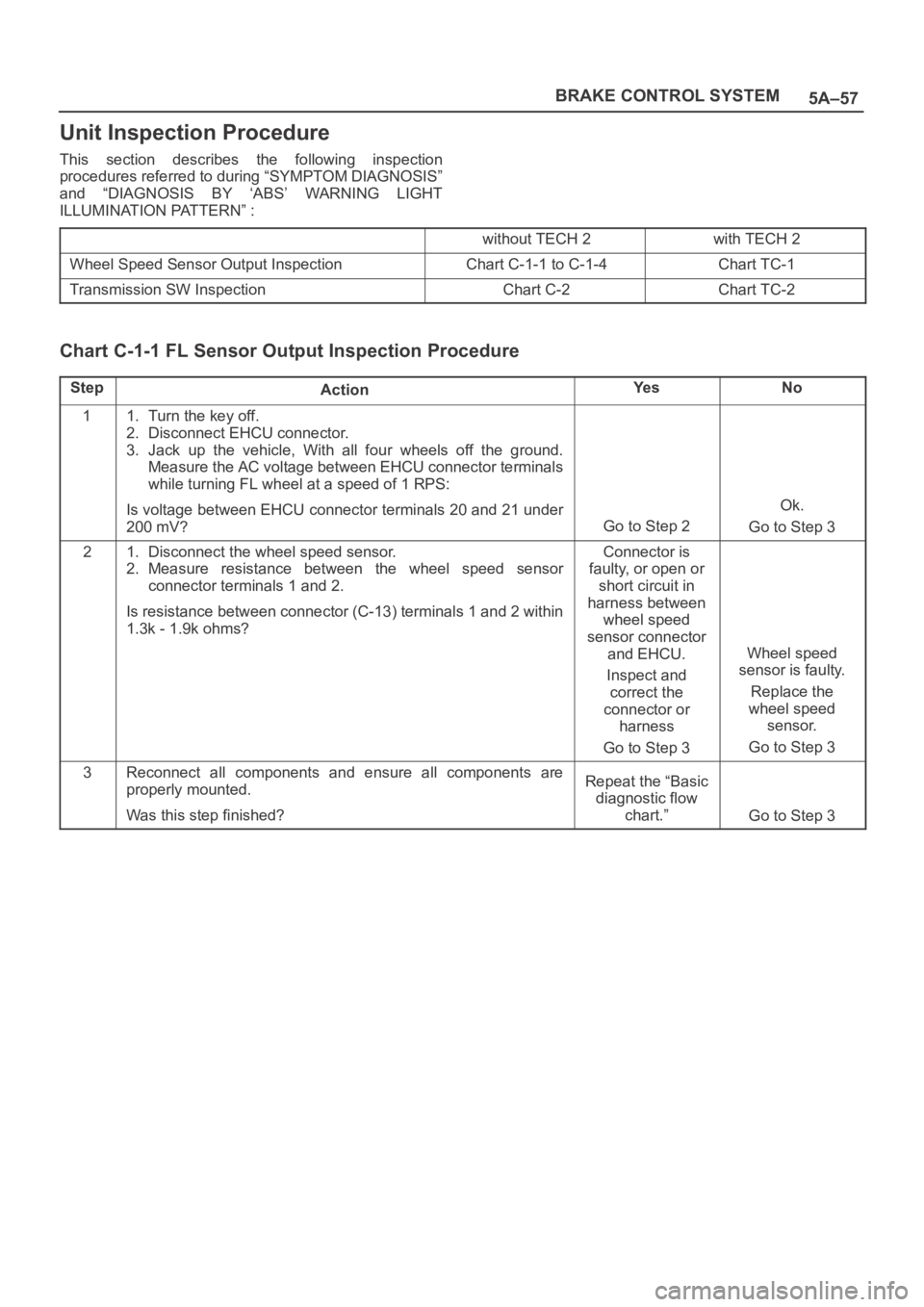 OPEL FRONTERA 1998 Workshop Manual 5A–57 BRAKE CONTROL SYSTEM
Unit Inspection Procedure
This section describes the following inspection
procedures referred to during “SYMPTOM DIAGNOSIS”
and “DIAGNOSIS BY ‘ABS’ WARN OPEL FRONTERA 1998 Workshop Manual 5A–57 BRAKE CONTROL SYSTEM
Unit Inspection Procedure
This section describes the following inspection
procedures referred to during “SYMPTOM DIAGNOSIS”
and “DIAGNOSIS BY ‘ABS’ WARN