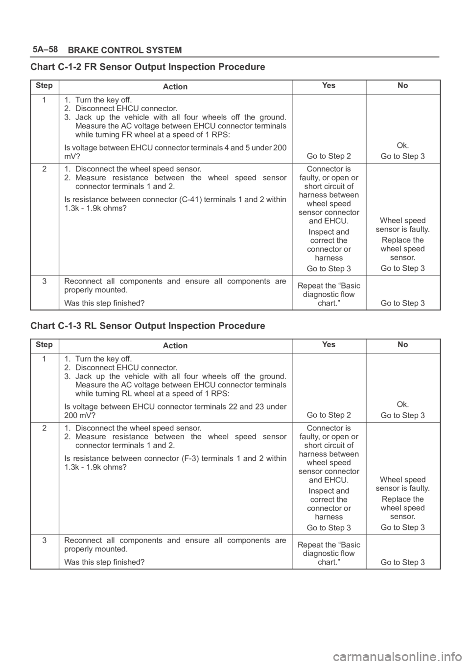 OPEL FRONTERA 1998 Workshop Manual 5A–58
BRAKE CONTROL SYSTEM
Chart C-1-2 FR Sensor Output Inspection Procedure
StepActionYe sNo
11. Turn the key off.
2. Disconnect EHCU connector.
3. Jack up the vehicle with all four wheels OPEL FRONTERA 1998 Workshop Manual 5A–58
BRAKE CONTROL SYSTEM
Chart C-1-2 FR Sensor Output Inspection Procedure
StepActionYe sNo
11. Turn the key off.
2. Disconnect EHCU connector.
3. Jack up the vehicle with all four wheels