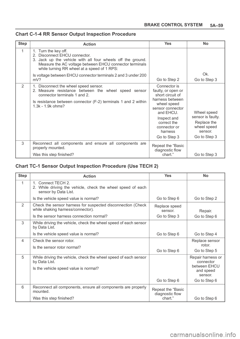 OPEL FRONTERA 1998 Workshop Manual 5A–59 BRAKE CONTROL SYSTEM
Chart C-1-4 RR Sensor Output Inspection Procedure
StepActionYe sNo
11. Turn the key off.
2. Disconnect EHCU connector.
3. Jack up the vehicle with all four wheels OPEL FRONTERA 1998 Workshop Manual 5A–59 BRAKE CONTROL SYSTEM
Chart C-1-4 RR Sensor Output Inspection Procedure
StepActionYe sNo
11. Turn the key off.
2. Disconnect EHCU connector.
3. Jack up the vehicle with all four wheels