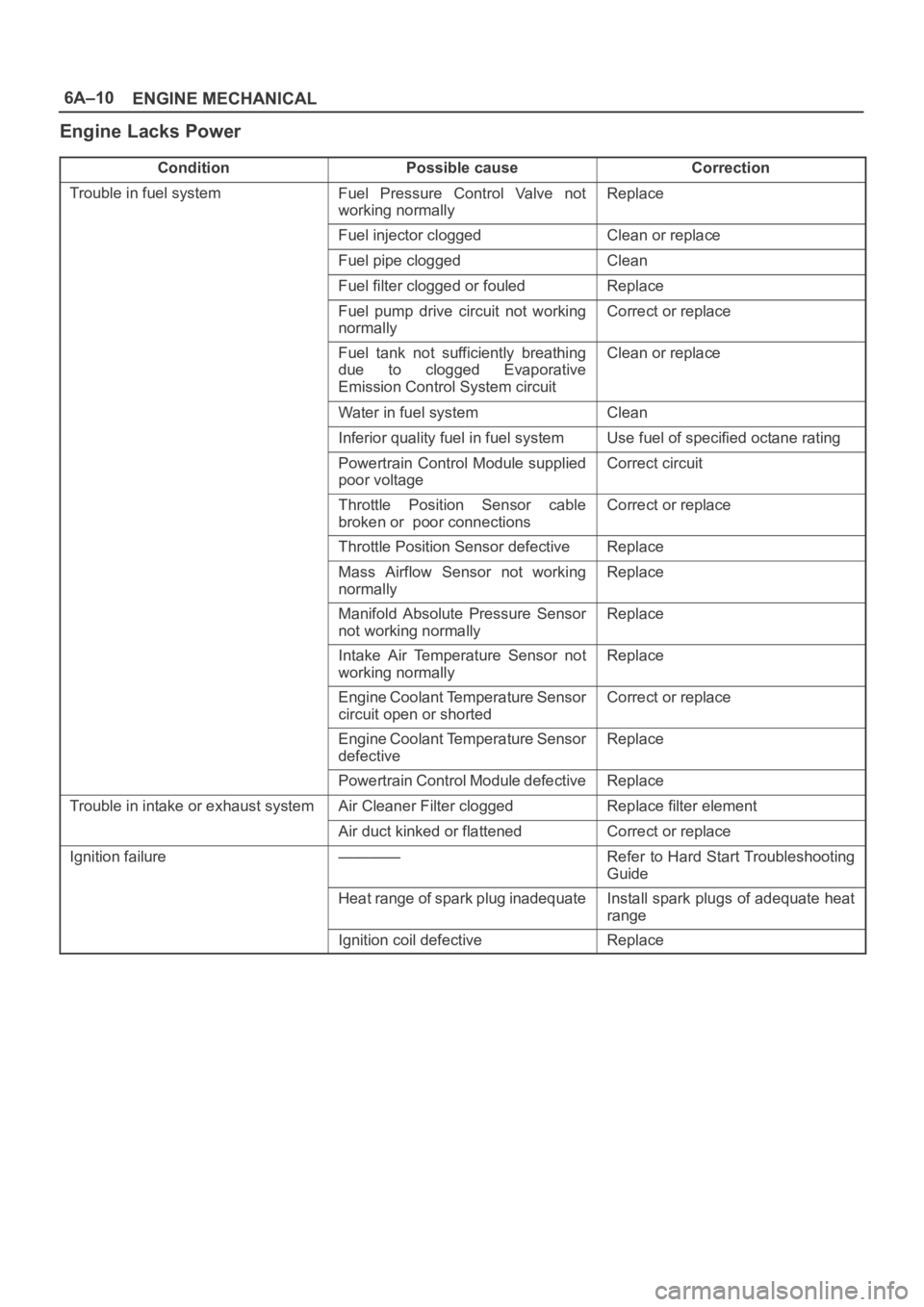OPEL FRONTERA 1998  Workshop Manual 6A–10
ENGINE MECHANICAL
Engine Lacks Power
ConditionPossible causeCorrection
Trouble in fuel systemFuel  Pressure  Control  Valve  not
working normallyReplace
Fuel injector cloggedClean or replace
F