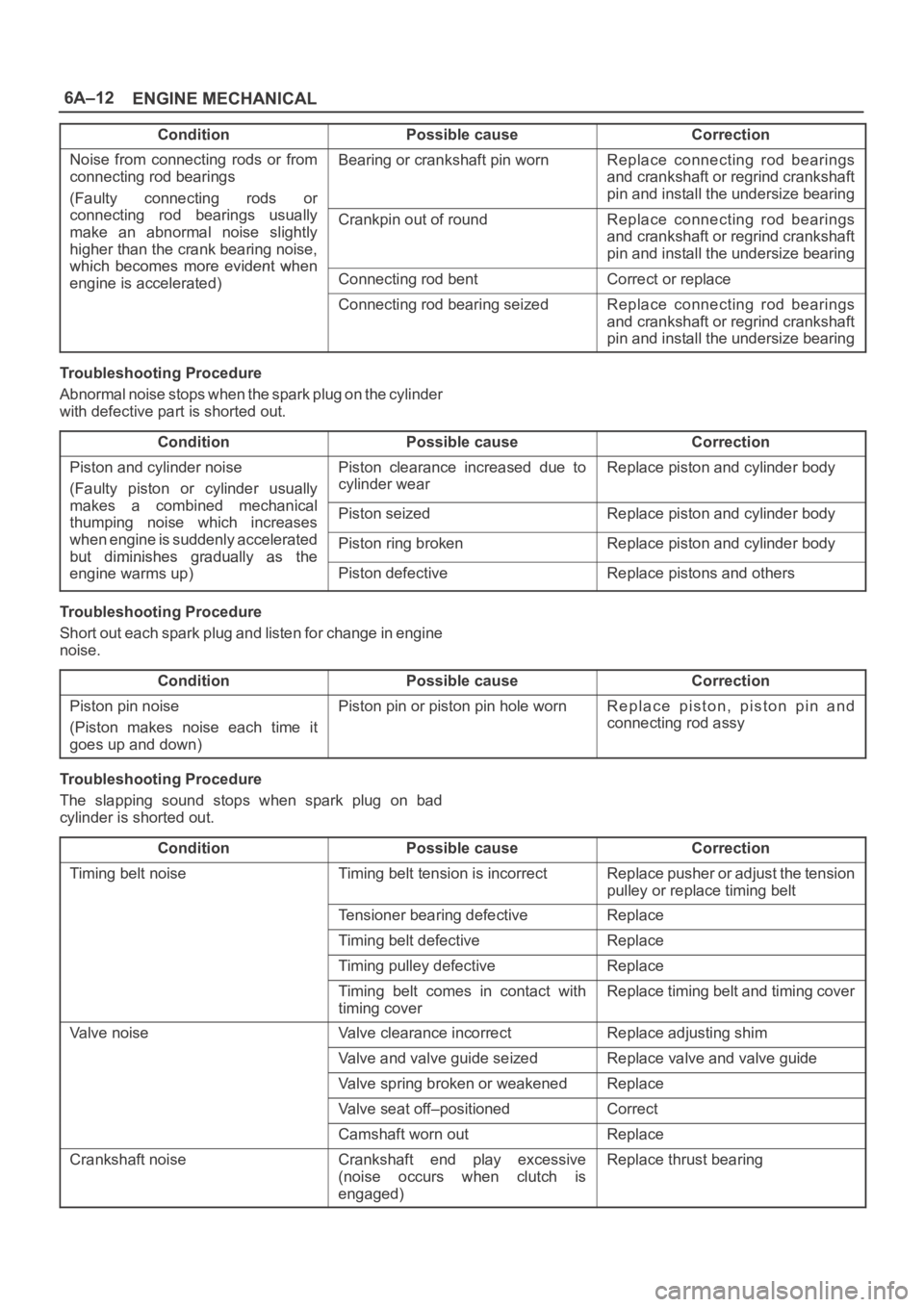 OPEL FRONTERA 1998  Workshop Manual 6A–12
ENGINE MECHANICAL
ConditionPossible causeCorrection
Noise  from  connecting  rods  or  from
connecting rod bearings
(Faulty  connecting  rods  orBearing or crankshaft pin wornReplace  connecti