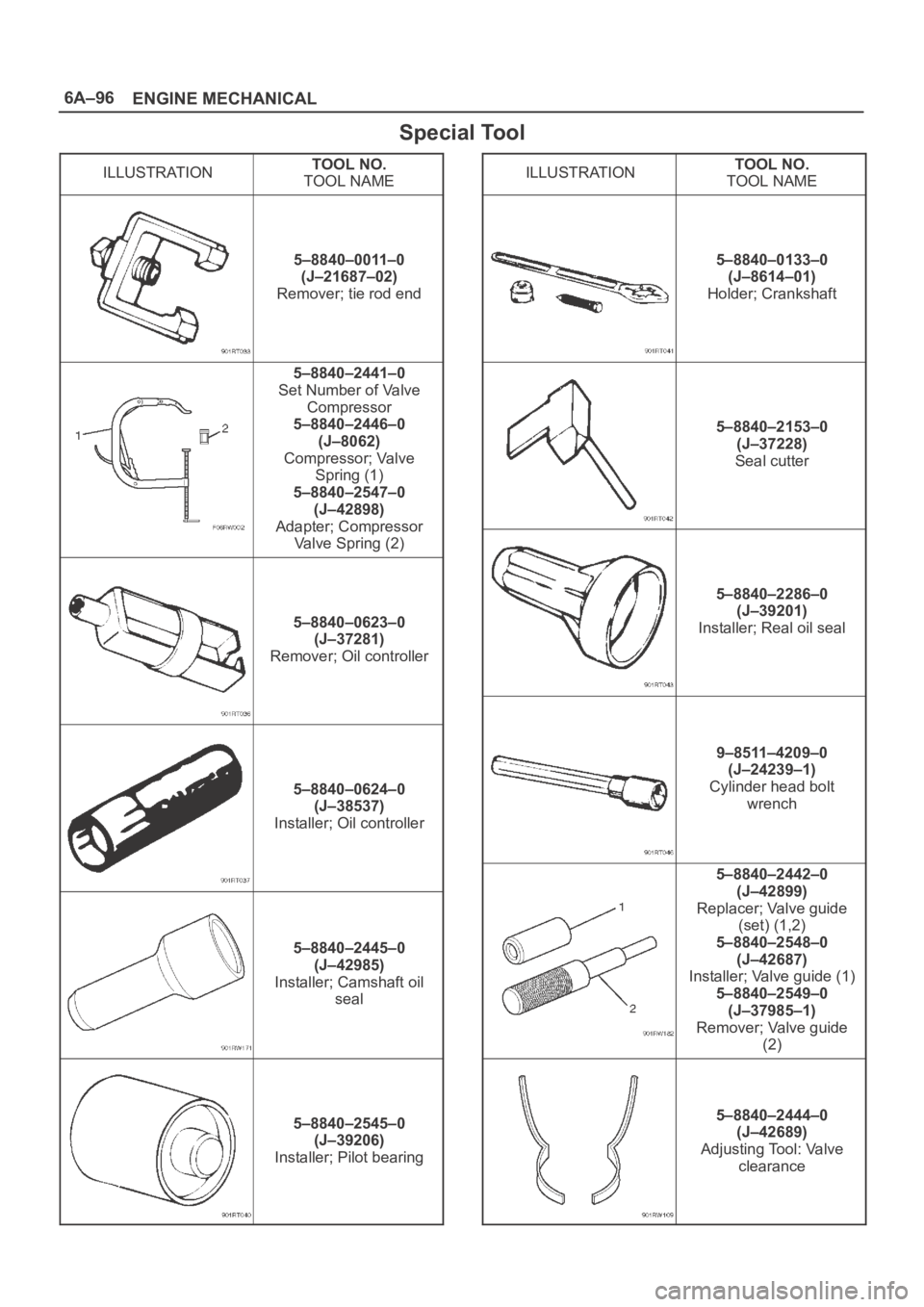 OPEL FRONTERA 1998  Workshop Manual 6A–96
ENGINE MECHANICAL
Special Tool
ILLUSTRATIONTOOL NO.
TOOL NAME
5–8840–0011–0
(J–21687–02)
Remover; tie rod end
5–8840–2441–0
Set Number of Valve
Compressor
5–8840–2446–0
(
