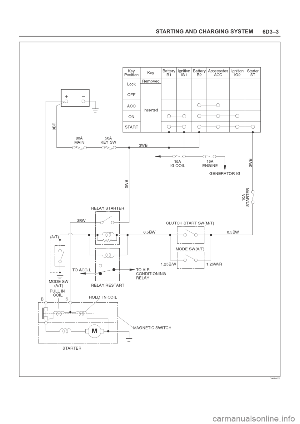 OPEL FRONTERA 1998  Workshop Manual 6D3–3 STARTING AND CHARGING SYSTEM
C06RW005 