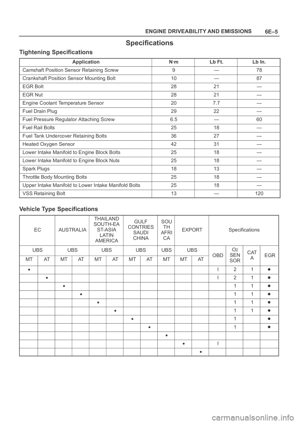 OPEL FRONTERA 1998  Workshop Manual 6E–5 ENGINE DRIVEABILITY AND EMISSIONS
Specifications
Tightening Specifications
ApplicationNꞏmLb Ft.Lb In.
Camshaft Position Sensor Retaining Screw9—78
Crankshaft Position Sensor Mounting Bolt10