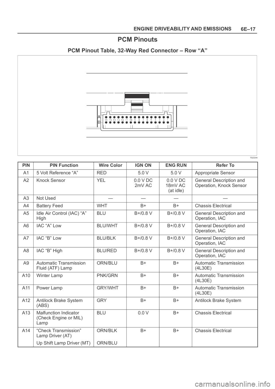 OPEL FRONTERA 1998 Workshop Manual 6E–17 ENGINE DRIVEABILITY AND EMISSIONS
PCM Pinouts
PCM Pinout Table, 32-Way Red Connector – Row “A”
TS23344
PINPIN FunctionWire ColorIGN ONENG RUNRefer To
A15 Volt Reference “A”RED5.0 V5. OPEL FRONTERA 1998 Workshop Manual 6E–17 ENGINE DRIVEABILITY AND EMISSIONS
PCM Pinouts
PCM Pinout Table, 32-Way Red Connector – Row “A”
TS23344
PINPIN FunctionWire ColorIGN ONENG RUNRefer To
A15 Volt Reference “A”RED5.0 V5.