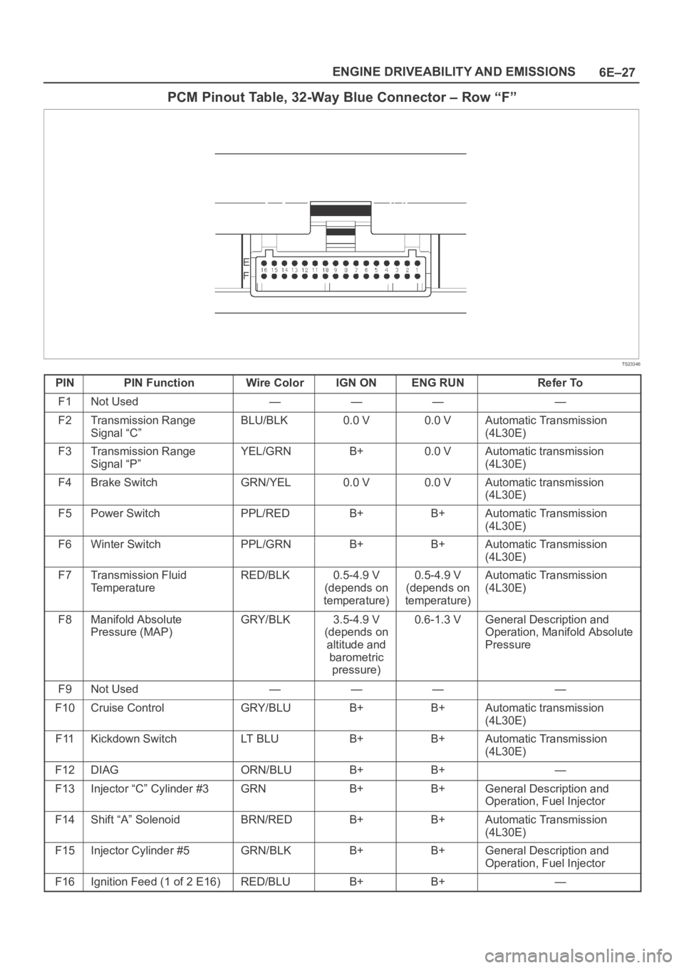 OPEL FRONTERA 1998 Workshop Manual 6E–27 ENGINE DRIVEABILITY AND EMISSIONS
PCM Pinout Table, 32-Way Blue Connector – Row “F”
TS23346
PINPIN FunctionWire ColorIGN ONENG RUNRefer To
F1Not Used————
F2Transmission Range
Sig OPEL FRONTERA 1998 Workshop Manual 6E–27 ENGINE DRIVEABILITY AND EMISSIONS
PCM Pinout Table, 32-Way Blue Connector – Row “F”
TS23346
PINPIN FunctionWire ColorIGN ONENG RUNRefer To
F1Not Used————
F2Transmission Range
Sig