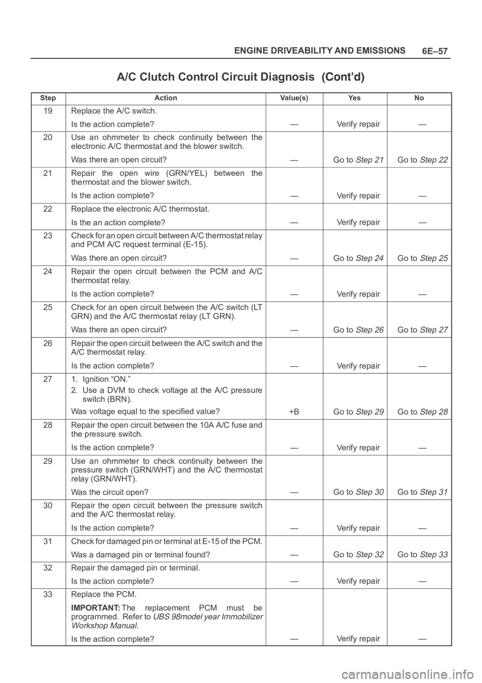 OPEL FRONTERA 1998 Workshop Manual 6E–57 ENGINE DRIVEABILITY AND EMISSIONS
A/C Clutch Control Circuit Diagnosis
StepNo Ye s Va l u e ( s ) Action
19Replace the A/C switch.
Is the action complete?
—Verify repair—
20Use an ohmmet OPEL FRONTERA 1998 Workshop Manual 6E–57 ENGINE DRIVEABILITY AND EMISSIONS
A/C Clutch Control Circuit Diagnosis
StepNo Ye s Va l u e ( s ) Action
19Replace the A/C switch.
Is the action complete?
—Verify repair—
20Use an ohmmet
