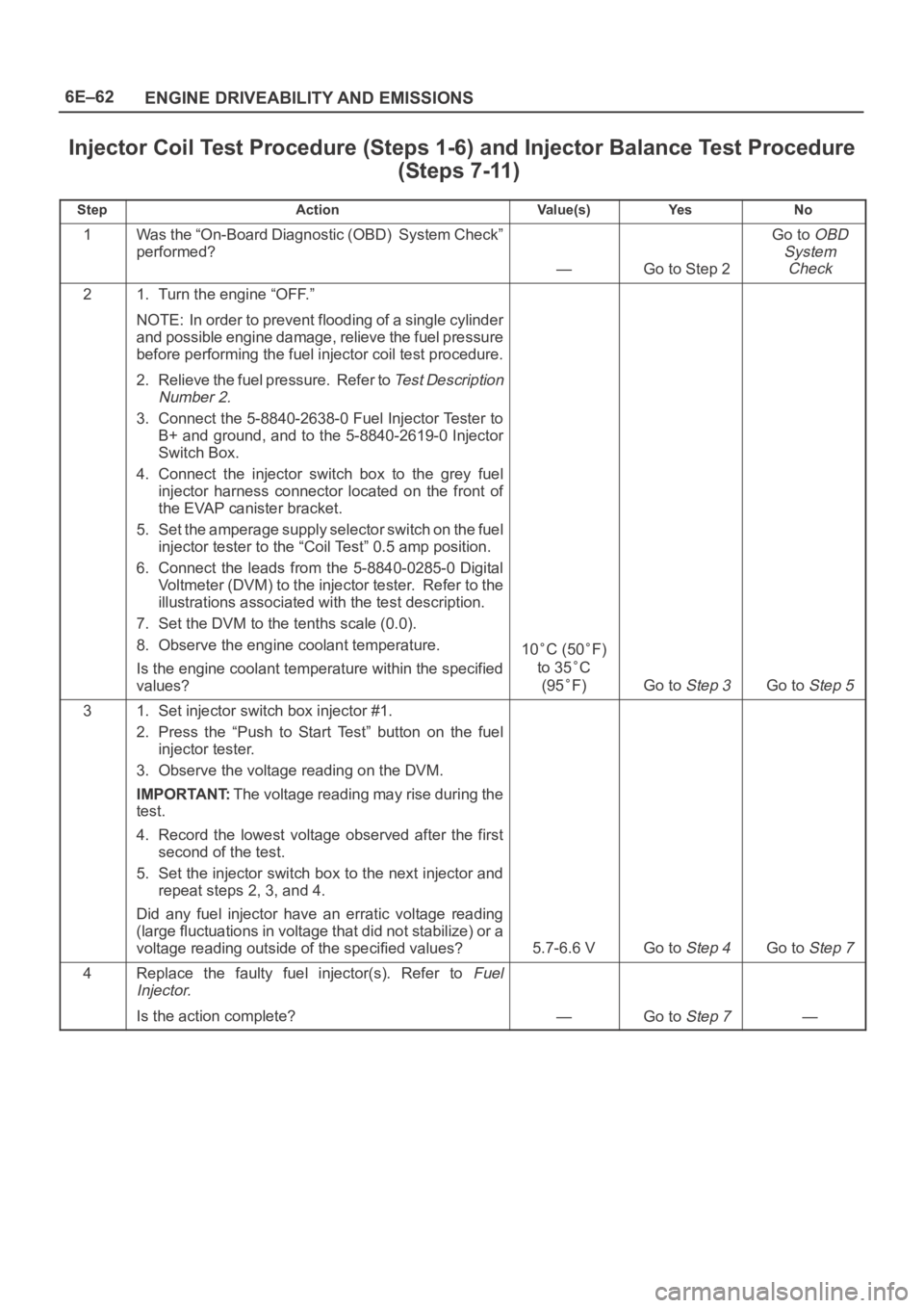 OPEL FRONTERA 1998 Workshop Manual 6E–62
ENGINE DRIVEABILITY AND EMISSIONS
Injector Coil Test Procedure (Steps 1-6) and Injector Balance Test Procedure
(Steps 7-11)
StepActionVa l u e ( s )Ye sNo
1Was the “On-Board Diagnostic (OBD) OPEL FRONTERA 1998 Workshop Manual 6E–62
ENGINE DRIVEABILITY AND EMISSIONS
Injector Coil Test Procedure (Steps 1-6) and Injector Balance Test Procedure
(Steps 7-11)
StepActionVa l u e ( s )Ye sNo
1Was the “On-Board Diagnostic (OBD)