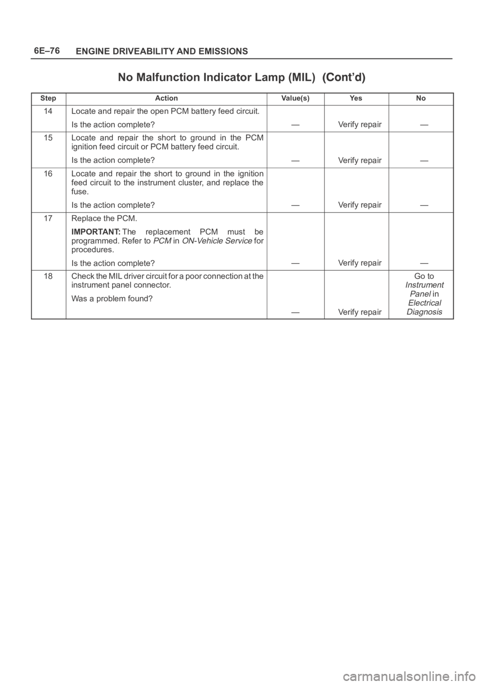 OPEL FRONTERA 1998  Workshop Manual 6E–76
ENGINE DRIVEABILITY AND EMISSIONS
No Malfunction Indicator Lamp (MIL)
StepNo Ye s Va l u e ( s ) Action
14Locate and repair the open PCM battery feed circuit.
Is the action complete?
—Verify