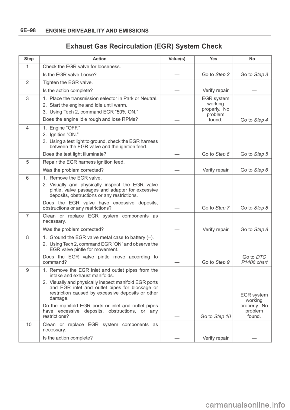 OPEL FRONTERA 1998 Workshop Manual 6E–98
ENGINE DRIVEABILITY AND EMISSIONS
Exhaust Gas Recirculation (EGR) System Check
StepActionVa l u e ( s )Ye sNo
1Check the EGR valve for looseness.
Is the EGR valve Loose?
—Go to Step 2Go to S OPEL FRONTERA 1998 Workshop Manual 6E–98
ENGINE DRIVEABILITY AND EMISSIONS
Exhaust Gas Recirculation (EGR) System Check
StepActionVa l u e ( s )Ye sNo
1Check the EGR valve for looseness.
Is the EGR valve Loose?
—Go to Step 2Go to S