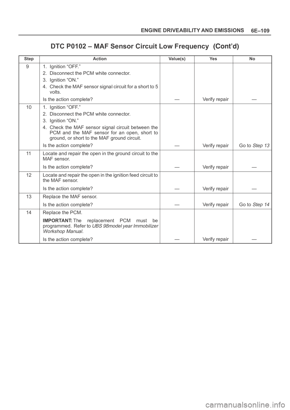 OPEL FRONTERA 1998 Workshop Manual 6E–109 ENGINE DRIVEABILITY AND EMISSIONS
DTC P0102 – MAF Sensor Circuit Low Frequency
StepNo Ye s Va l u e ( s ) Action
91. Ignition “OFF.”
2. Disconnect the PCM white connector.
3. Ignition OPEL FRONTERA 1998 Workshop Manual 6E–109 ENGINE DRIVEABILITY AND EMISSIONS
DTC P0102 – MAF Sensor Circuit Low Frequency
StepNo Ye s Va l u e ( s ) Action
91. Ignition “OFF.”
2. Disconnect the PCM white connector.
3. Ignition