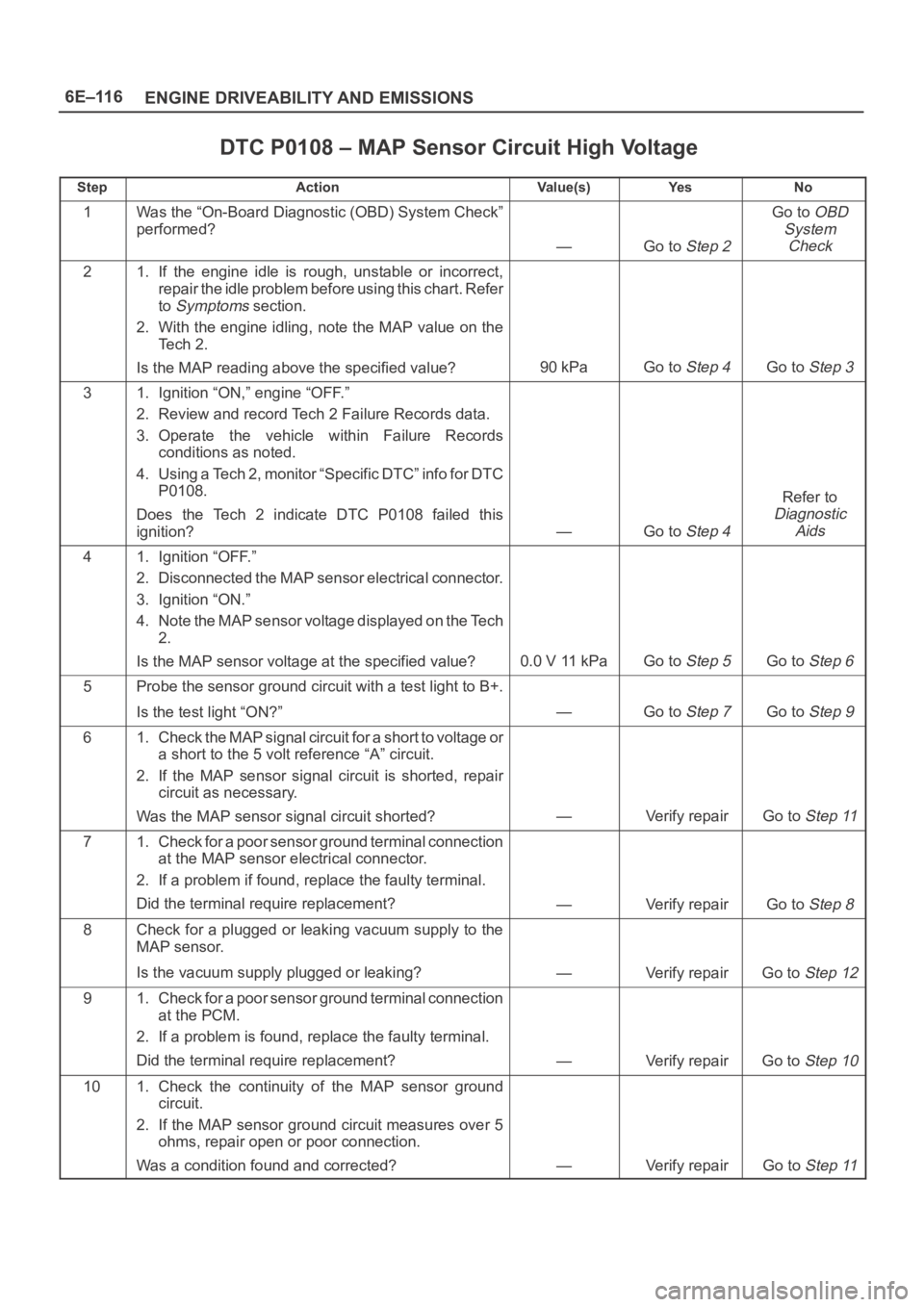 OPEL FRONTERA 1998  Workshop Manual 6E–116
ENGINE DRIVEABILITY AND EMISSIONS
DTC P0108 – MAP Sensor Circuit High Voltage
StepActionVa l u e ( s )Ye sNo
1Was the “On-Board Diagnostic (OBD) System Check”
performed?
—Go to Step 2