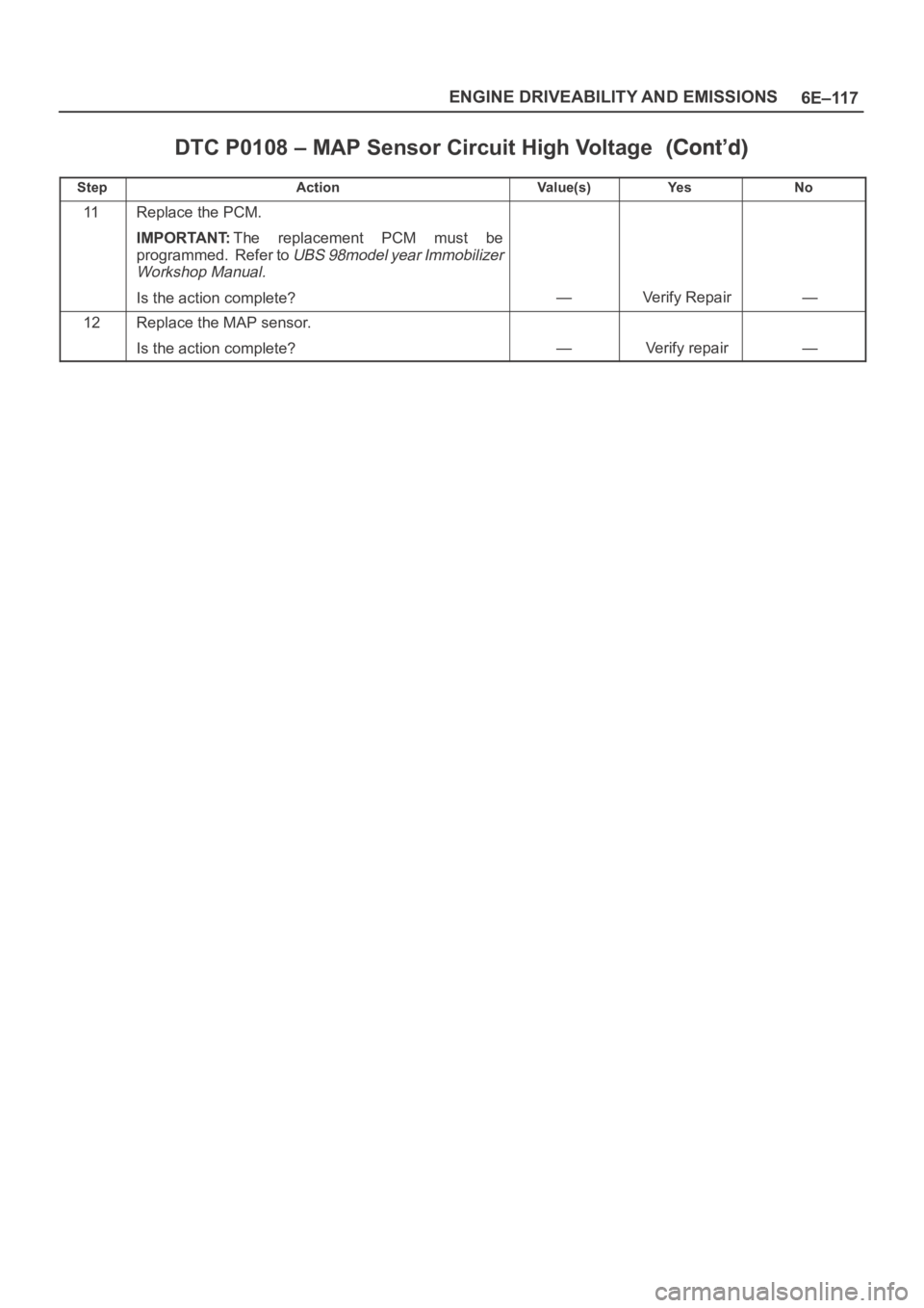 OPEL FRONTERA 1998  Workshop Manual 6E–117 ENGINE DRIVEABILITY AND EMISSIONS
DTC P0108 – MAP Sensor Circuit High Voltage
StepNo Ye s Va l u e ( s ) Action
11Replace the PCM.
IMPORTANT:The  replacement  PCM  must  be
programmed.  Ref