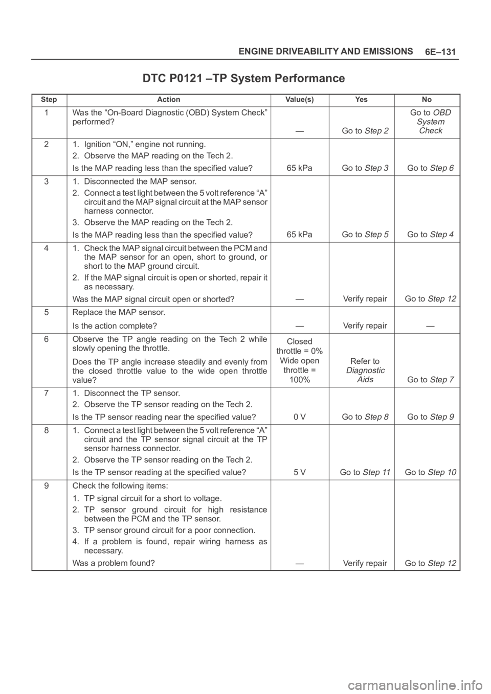 OPEL FRONTERA 1998  Workshop Manual 6E–131 ENGINE DRIVEABILITY AND EMISSIONS
DTC P0121 –TP System Performance
StepActionVa l u e ( s )Ye sNo
1Was the “On-Board Diagnostic (OBD) System Check”
performed?
—Go to Step 2
Go to OBD
