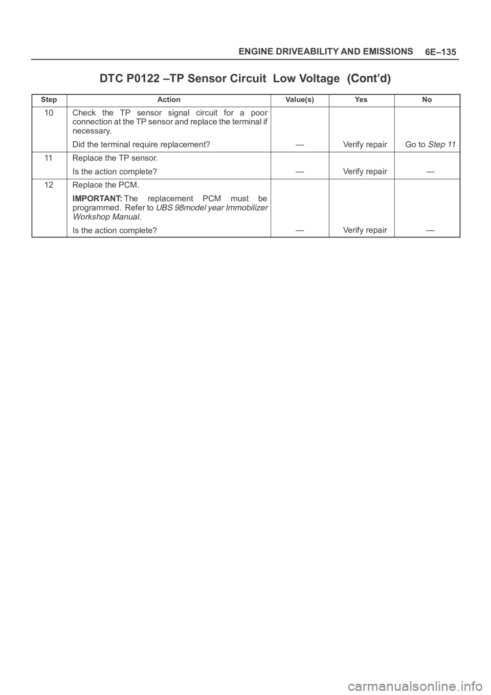 OPEL FRONTERA 1998  Workshop Manual 6E–135 ENGINE DRIVEABILITY AND EMISSIONS
DTC P0122 –TP Sensor Circuit  Low Voltage
StepNo Ye s Va l u e ( s ) Action
10Check  the  TP  sensor  signal  circuit  for  a  poor
connection at the TP se