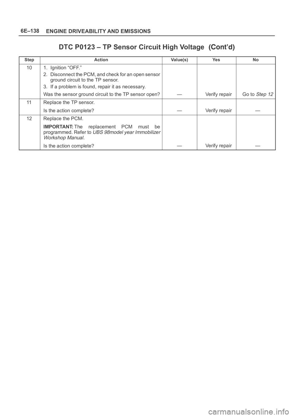 OPEL FRONTERA 1998  Workshop Manual 6E–138
ENGINE DRIVEABILITY AND EMISSIONS
DTC P0123 – TP Sensor Circuit High Voltage
StepNo Ye s Va l u e ( s ) Action
101. Ignition “OFF.”
2. Disconnect the PCM, and check for an open sensor
g
