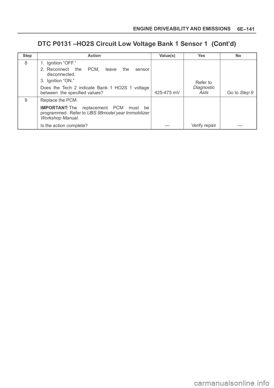 OPEL FRONTERA 1998  Workshop Manual 6E–141 ENGINE DRIVEABILITY AND EMISSIONS
DTC P0131 –HO2S Circuit Low Voltage Bank 1 Sensor 1
StepNo Ye s Va l u e ( s ) Action
81. Ignition “OFF.”
2. Reconnect  the  PCM,  leave  the  sensor
d